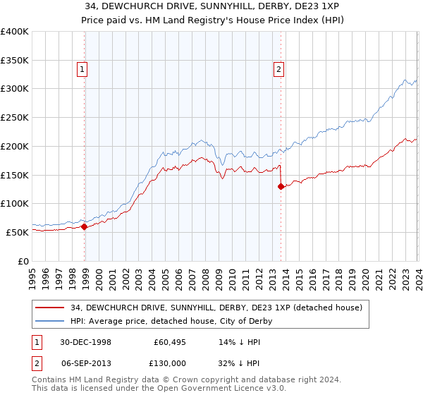 34, DEWCHURCH DRIVE, SUNNYHILL, DERBY, DE23 1XP: Price paid vs HM Land Registry's House Price Index
