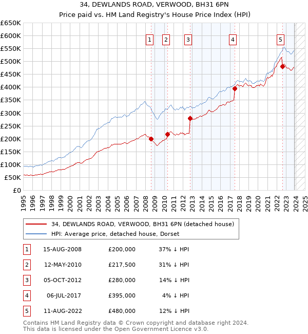 34, DEWLANDS ROAD, VERWOOD, BH31 6PN: Price paid vs HM Land Registry's House Price Index