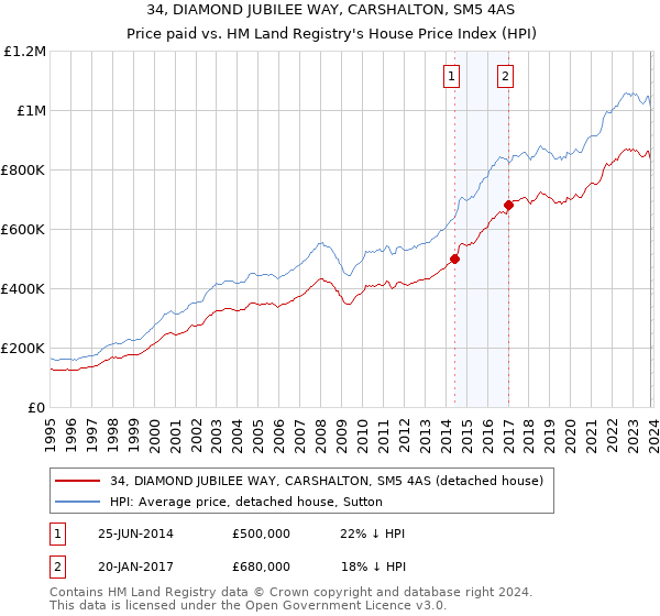 34, DIAMOND JUBILEE WAY, CARSHALTON, SM5 4AS: Price paid vs HM Land Registry's House Price Index