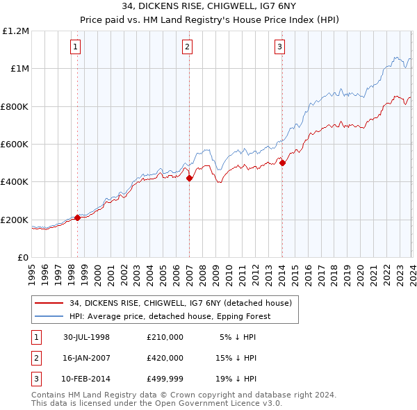 34, DICKENS RISE, CHIGWELL, IG7 6NY: Price paid vs HM Land Registry's House Price Index