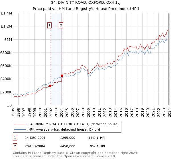 34, DIVINITY ROAD, OXFORD, OX4 1LJ: Price paid vs HM Land Registry's House Price Index