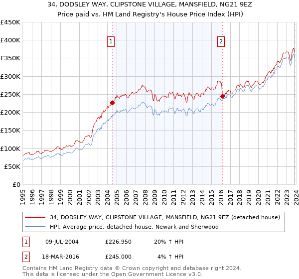 34, DODSLEY WAY, CLIPSTONE VILLAGE, MANSFIELD, NG21 9EZ: Price paid vs HM Land Registry's House Price Index
