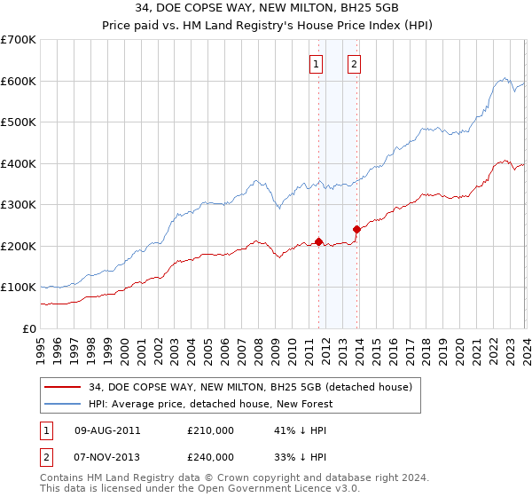 34, DOE COPSE WAY, NEW MILTON, BH25 5GB: Price paid vs HM Land Registry's House Price Index