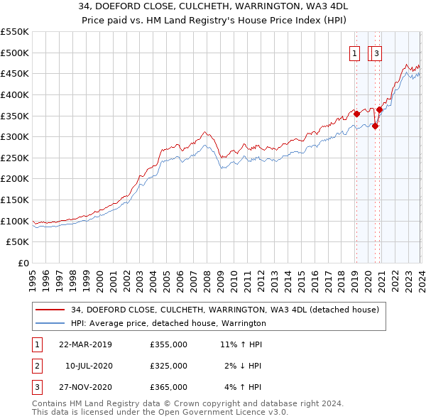 34, DOEFORD CLOSE, CULCHETH, WARRINGTON, WA3 4DL: Price paid vs HM Land Registry's House Price Index