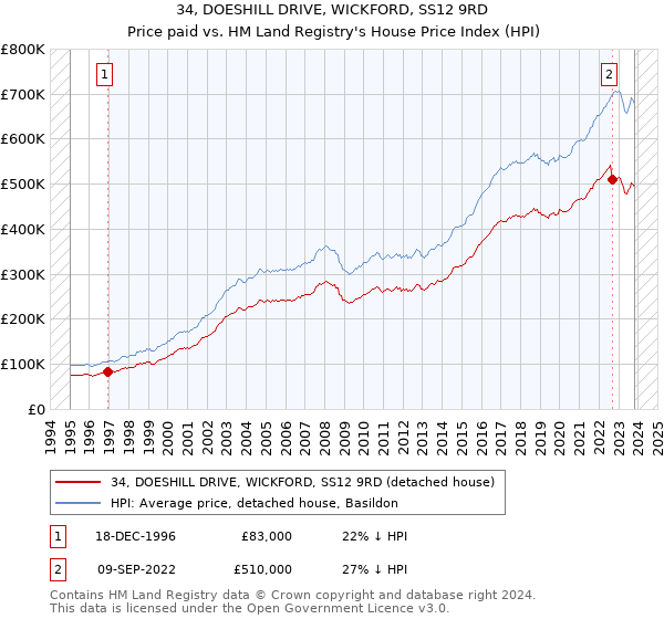 34, DOESHILL DRIVE, WICKFORD, SS12 9RD: Price paid vs HM Land Registry's House Price Index