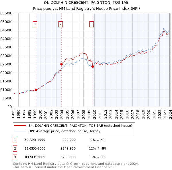 34, DOLPHIN CRESCENT, PAIGNTON, TQ3 1AE: Price paid vs HM Land Registry's House Price Index