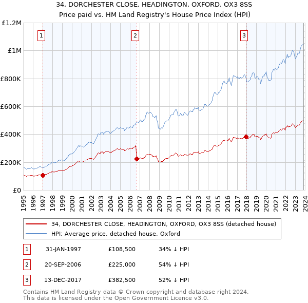 34, DORCHESTER CLOSE, HEADINGTON, OXFORD, OX3 8SS: Price paid vs HM Land Registry's House Price Index
