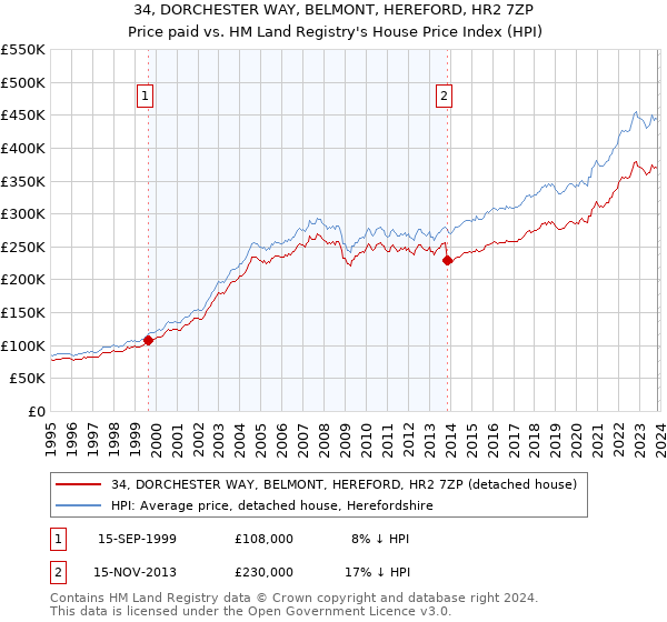 34, DORCHESTER WAY, BELMONT, HEREFORD, HR2 7ZP: Price paid vs HM Land Registry's House Price Index