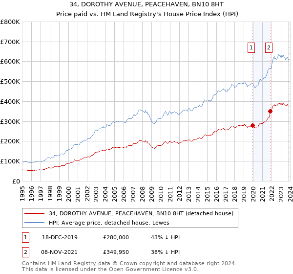 34, DOROTHY AVENUE, PEACEHAVEN, BN10 8HT: Price paid vs HM Land Registry's House Price Index