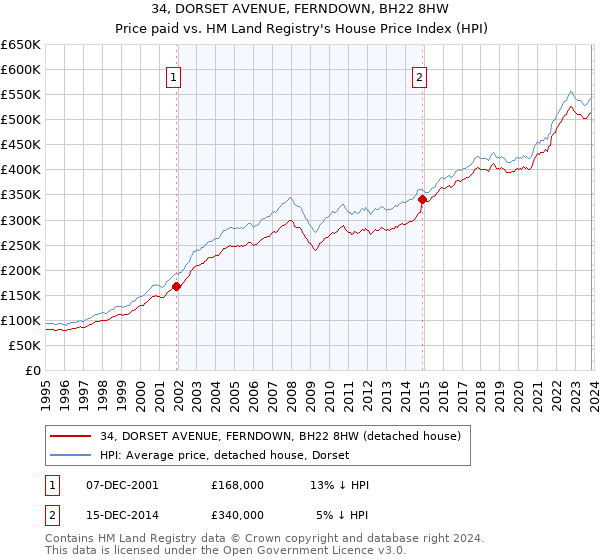 34, DORSET AVENUE, FERNDOWN, BH22 8HW: Price paid vs HM Land Registry's House Price Index