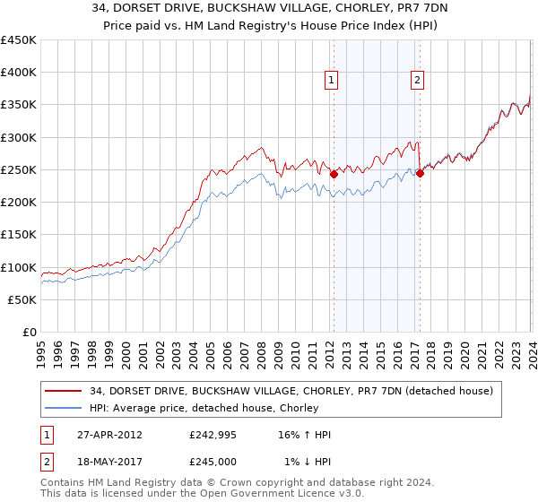 34, DORSET DRIVE, BUCKSHAW VILLAGE, CHORLEY, PR7 7DN: Price paid vs HM Land Registry's House Price Index