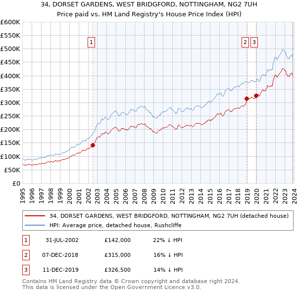 34, DORSET GARDENS, WEST BRIDGFORD, NOTTINGHAM, NG2 7UH: Price paid vs HM Land Registry's House Price Index