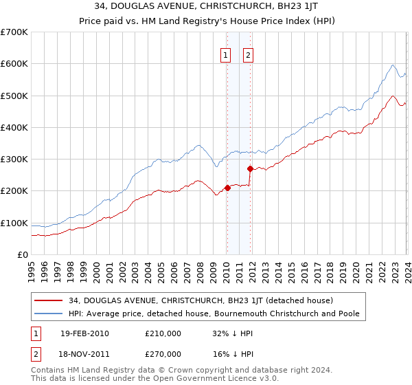 34, DOUGLAS AVENUE, CHRISTCHURCH, BH23 1JT: Price paid vs HM Land Registry's House Price Index