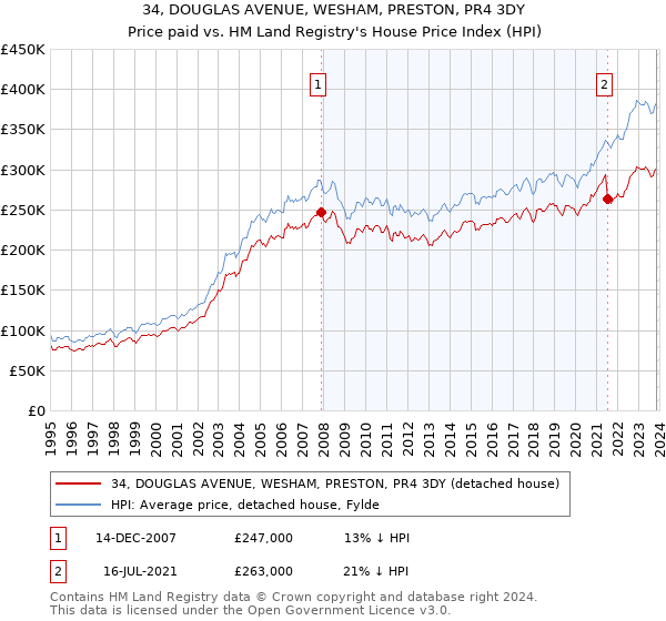 34, DOUGLAS AVENUE, WESHAM, PRESTON, PR4 3DY: Price paid vs HM Land Registry's House Price Index