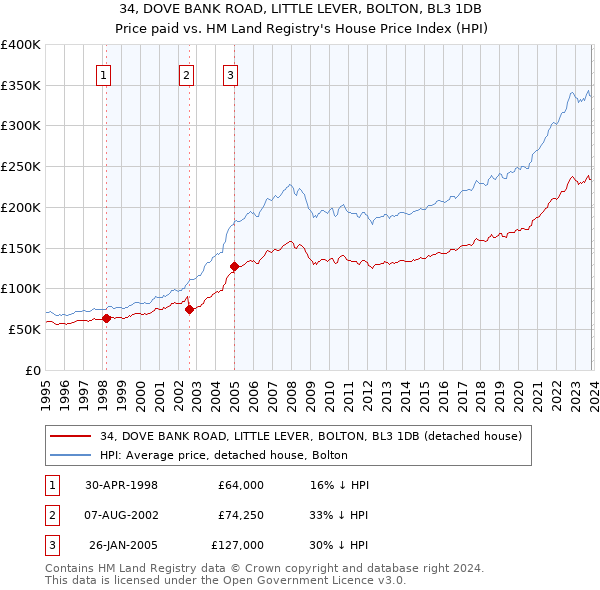 34, DOVE BANK ROAD, LITTLE LEVER, BOLTON, BL3 1DB: Price paid vs HM Land Registry's House Price Index