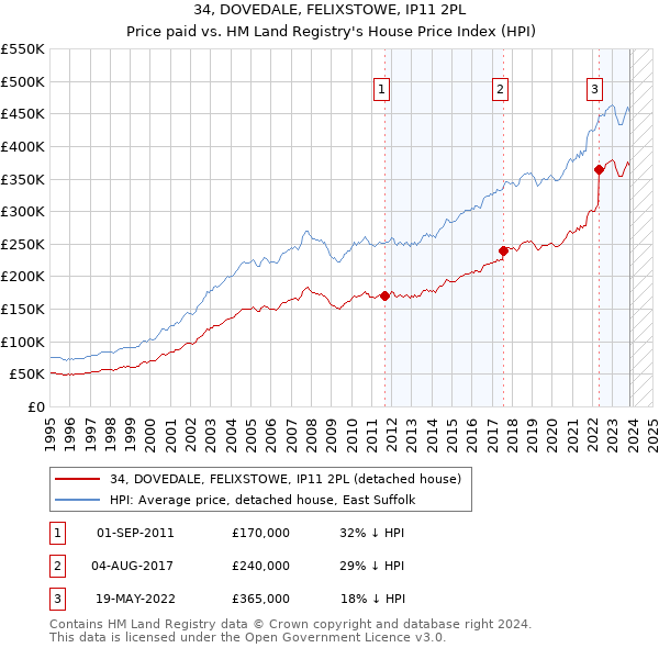 34, DOVEDALE, FELIXSTOWE, IP11 2PL: Price paid vs HM Land Registry's House Price Index