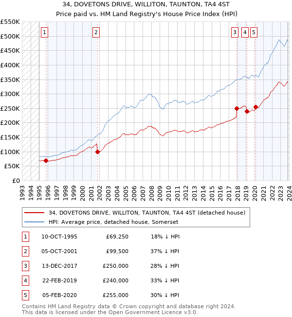 34, DOVETONS DRIVE, WILLITON, TAUNTON, TA4 4ST: Price paid vs HM Land Registry's House Price Index
