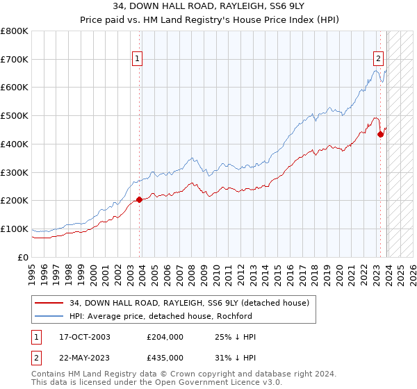34, DOWN HALL ROAD, RAYLEIGH, SS6 9LY: Price paid vs HM Land Registry's House Price Index