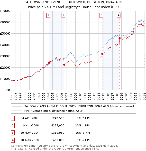 34, DOWNLAND AVENUE, SOUTHWICK, BRIGHTON, BN42 4RG: Price paid vs HM Land Registry's House Price Index