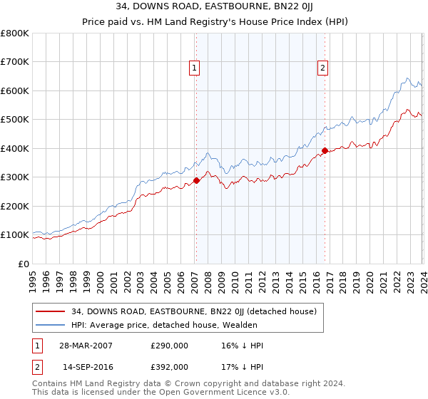 34, DOWNS ROAD, EASTBOURNE, BN22 0JJ: Price paid vs HM Land Registry's House Price Index