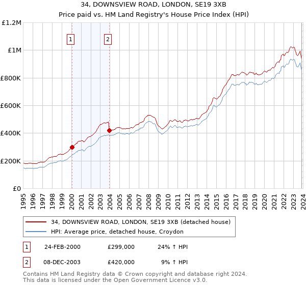 34, DOWNSVIEW ROAD, LONDON, SE19 3XB: Price paid vs HM Land Registry's House Price Index