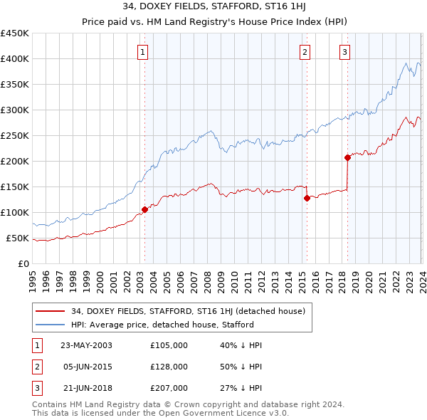34, DOXEY FIELDS, STAFFORD, ST16 1HJ: Price paid vs HM Land Registry's House Price Index