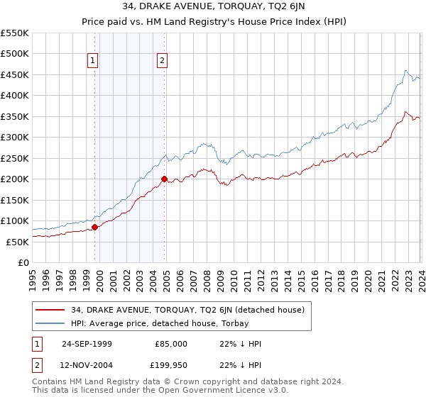 34, DRAKE AVENUE, TORQUAY, TQ2 6JN: Price paid vs HM Land Registry's House Price Index