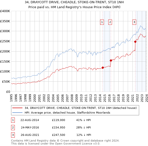 34, DRAYCOTT DRIVE, CHEADLE, STOKE-ON-TRENT, ST10 1NH: Price paid vs HM Land Registry's House Price Index