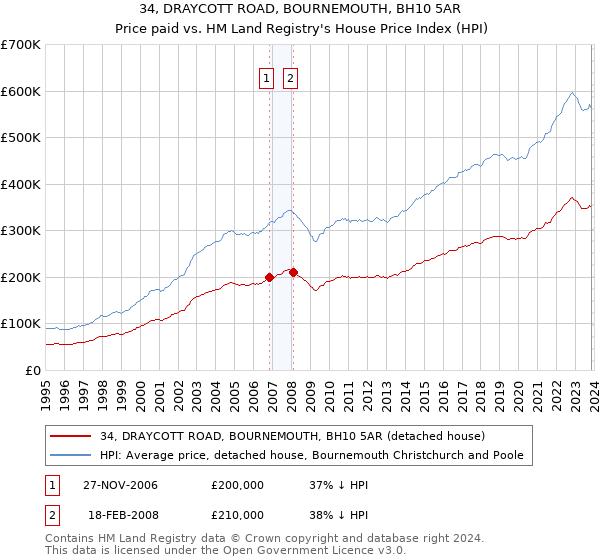 34, DRAYCOTT ROAD, BOURNEMOUTH, BH10 5AR: Price paid vs HM Land Registry's House Price Index