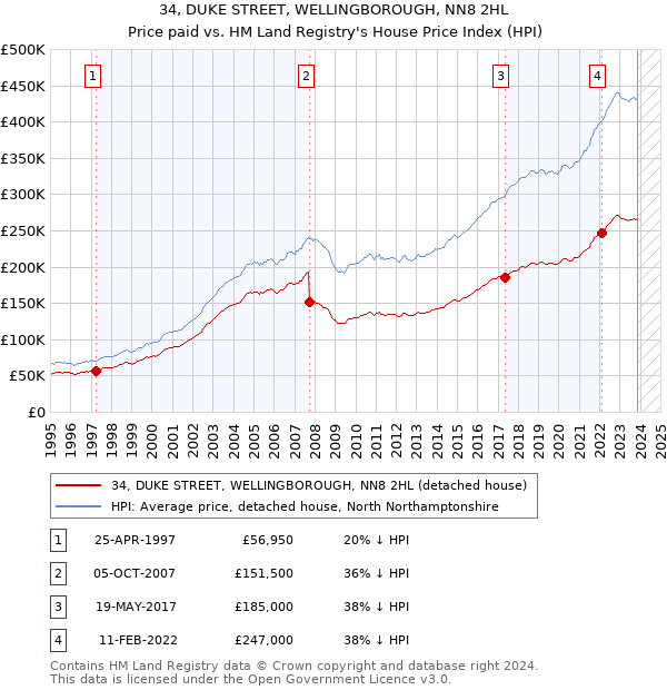 34, DUKE STREET, WELLINGBOROUGH, NN8 2HL: Price paid vs HM Land Registry's House Price Index