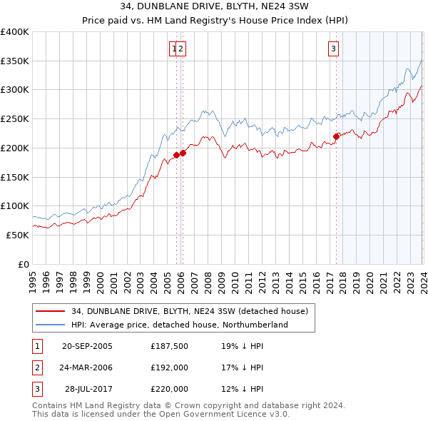 34, DUNBLANE DRIVE, BLYTH, NE24 3SW: Price paid vs HM Land Registry's House Price Index