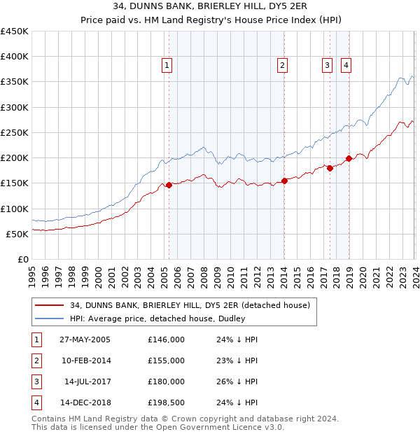 34, DUNNS BANK, BRIERLEY HILL, DY5 2ER: Price paid vs HM Land Registry's House Price Index