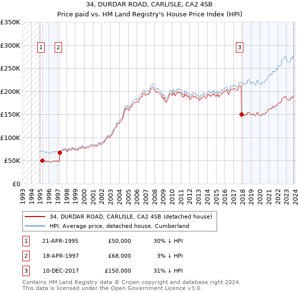 34, DURDAR ROAD, CARLISLE, CA2 4SB: Price paid vs HM Land Registry's House Price Index