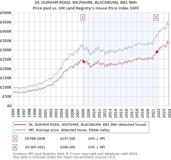 34, DURHAM ROAD, WILPSHIRE, BLACKBURN, BB1 9NH: Price paid vs HM Land Registry's House Price Index