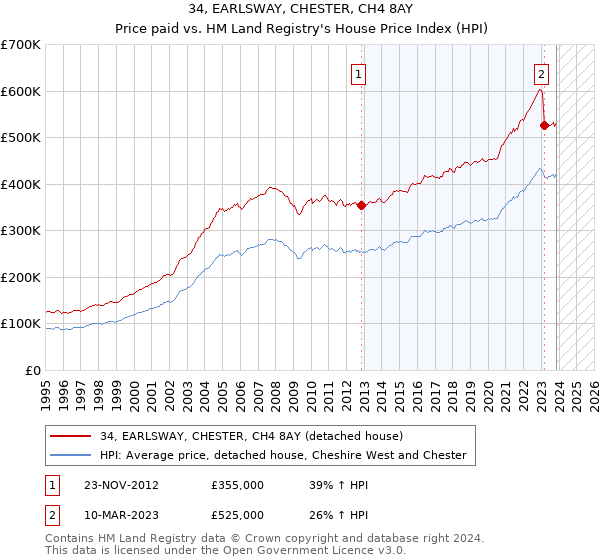 34, EARLSWAY, CHESTER, CH4 8AY: Price paid vs HM Land Registry's House Price Index