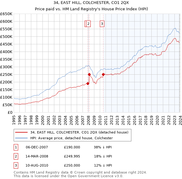 34, EAST HILL, COLCHESTER, CO1 2QX: Price paid vs HM Land Registry's House Price Index