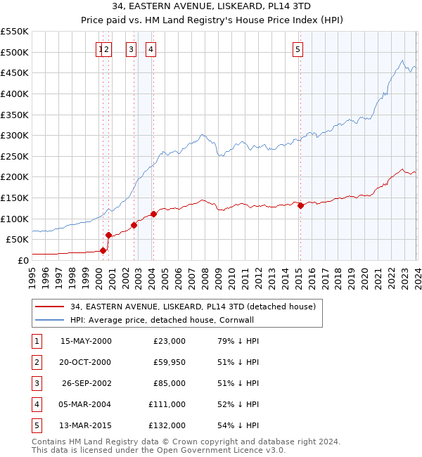 34, EASTERN AVENUE, LISKEARD, PL14 3TD: Price paid vs HM Land Registry's House Price Index