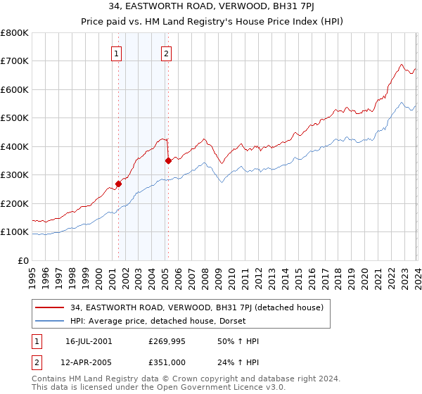 34, EASTWORTH ROAD, VERWOOD, BH31 7PJ: Price paid vs HM Land Registry's House Price Index