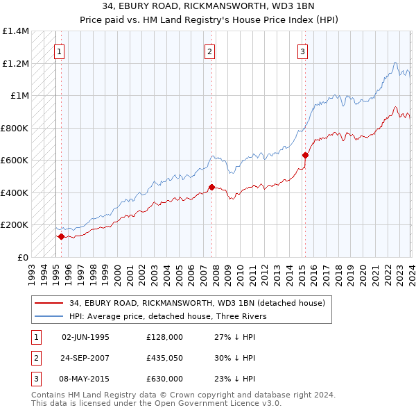 34, EBURY ROAD, RICKMANSWORTH, WD3 1BN: Price paid vs HM Land Registry's House Price Index