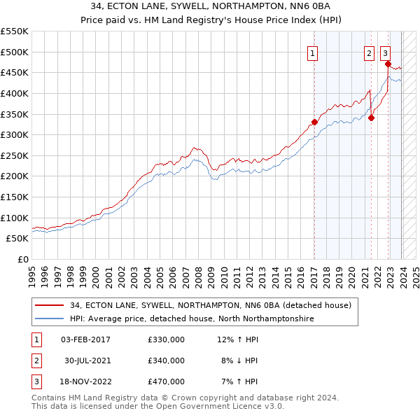 34, ECTON LANE, SYWELL, NORTHAMPTON, NN6 0BA: Price paid vs HM Land Registry's House Price Index