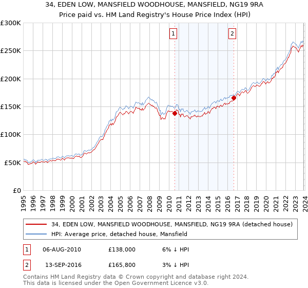 34, EDEN LOW, MANSFIELD WOODHOUSE, MANSFIELD, NG19 9RA: Price paid vs HM Land Registry's House Price Index