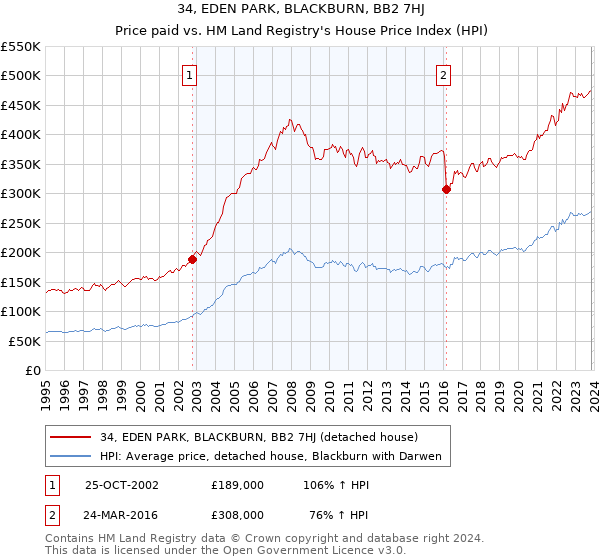 34, EDEN PARK, BLACKBURN, BB2 7HJ: Price paid vs HM Land Registry's House Price Index
