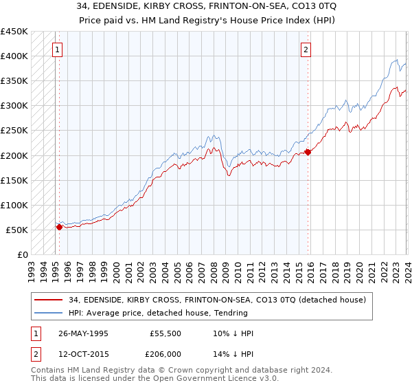 34, EDENSIDE, KIRBY CROSS, FRINTON-ON-SEA, CO13 0TQ: Price paid vs HM Land Registry's House Price Index