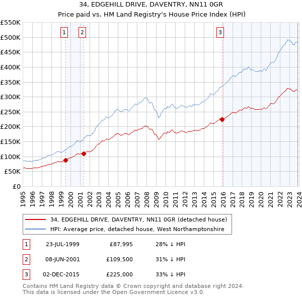 34, EDGEHILL DRIVE, DAVENTRY, NN11 0GR: Price paid vs HM Land Registry's House Price Index