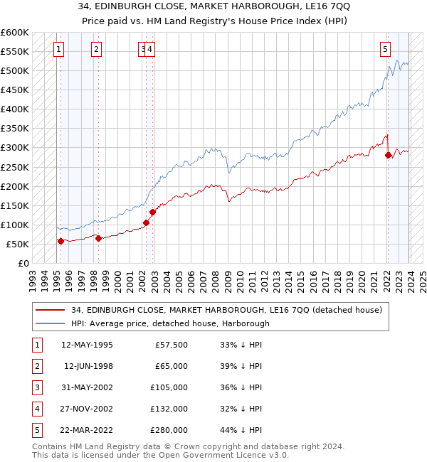 34, EDINBURGH CLOSE, MARKET HARBOROUGH, LE16 7QQ: Price paid vs HM Land Registry's House Price Index