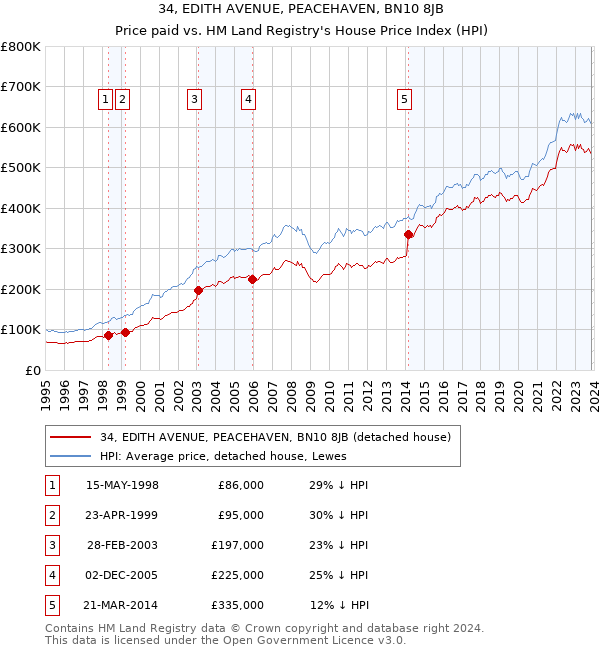 34, EDITH AVENUE, PEACEHAVEN, BN10 8JB: Price paid vs HM Land Registry's House Price Index