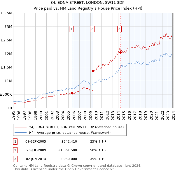 34, EDNA STREET, LONDON, SW11 3DP: Price paid vs HM Land Registry's House Price Index