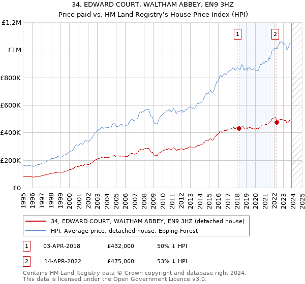 34, EDWARD COURT, WALTHAM ABBEY, EN9 3HZ: Price paid vs HM Land Registry's House Price Index