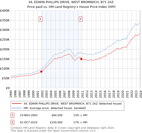 34, EDWIN PHILLIPS DRIVE, WEST BROMWICH, B71 2AZ: Price paid vs HM Land Registry's House Price Index