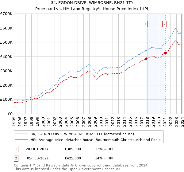 34, EGDON DRIVE, WIMBORNE, BH21 1TY: Price paid vs HM Land Registry's House Price Index